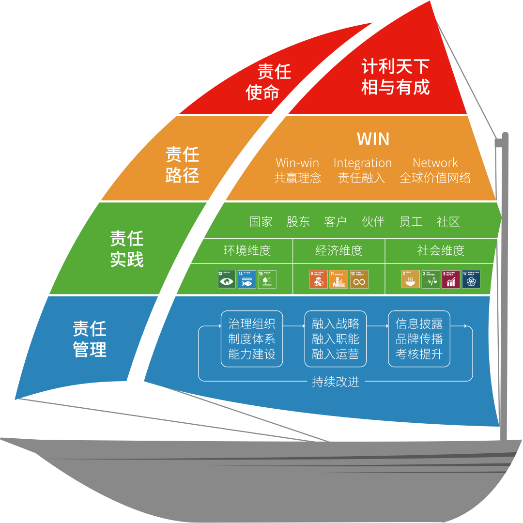 使命领航（责任模型）